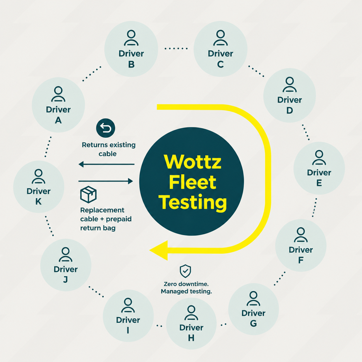 Wottz Fleet Testing infographic showing managed cable testing cycle for fleet drivers with zero downtime